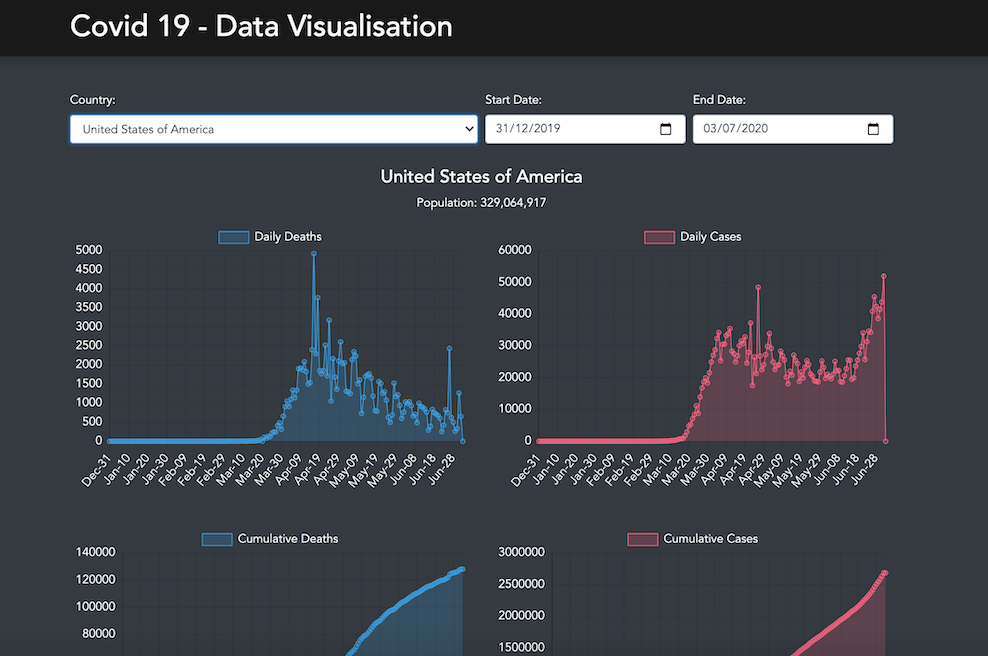 Covid Data Visualisation